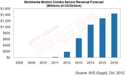 IHS iSuppli 全球MEMS組合傳感器營(yíng)收增長(zhǎng)預(yù)測(cè)