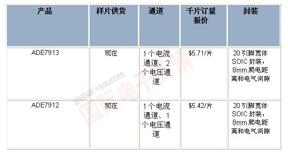 針對三相電能計量應用，ADI推出業(yè)界首款全隔離式模數(shù)轉(zhuǎn)換器