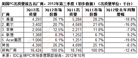 IDC 2012Q3美國(guó)PC市場(chǎng)出貨量前五廠商