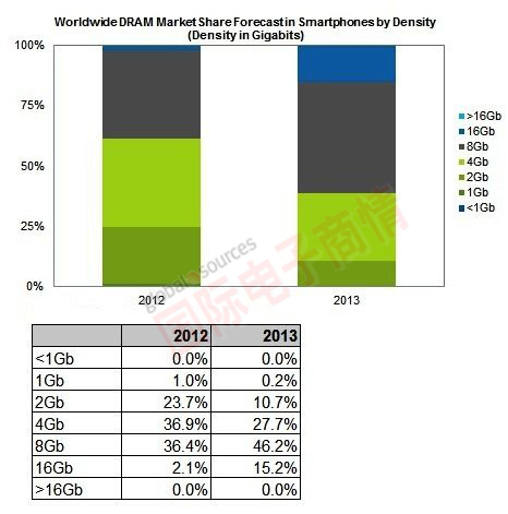 iSuppli 全球智能手機市場應(yīng)用DRAM，不同容量產(chǎn)品市占率變化