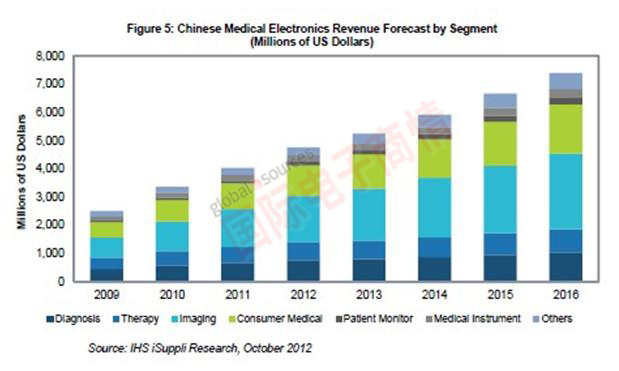 IHS iSuppli中國醫(yī)療電子營業(yè)收入預(yù)測，按領(lǐng)域細分