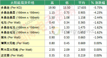 TrendForce十月中上旬太陽能現(xiàn)貨價格