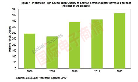 IHS iSuppli全球高速高服務質(zhì)量家庭網(wǎng)絡半導體營業(yè)收入預測