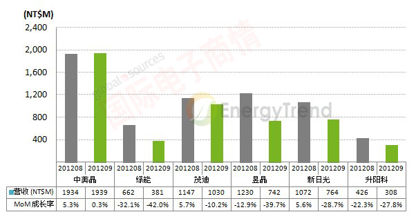 EnergyTrend 臺灣地區(qū)太陽能廠商9月營收