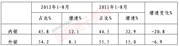 MIIT 2011-2012年內(nèi)、外銷銷售產(chǎn)值增速對比