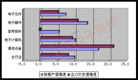 MIIT 2012年1-8月主要行業(yè)銷售產(chǎn)值、出口交貨值增速對比