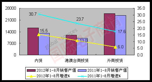 MIIT 2012年1-8月各經(jīng)濟類型銷售產(chǎn)值完成情況