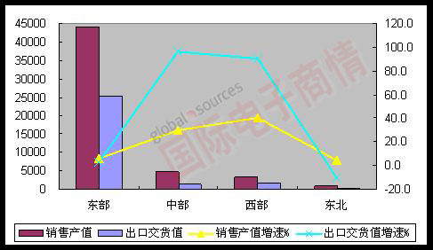 MIIT 2012年1-8月東、中、西、東北部地區(qū)完成情況