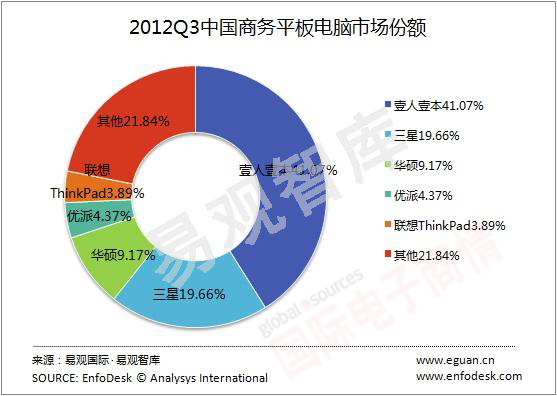 易觀智庫(kù) 中國(guó)商務(wù)平板電腦市場(chǎng)