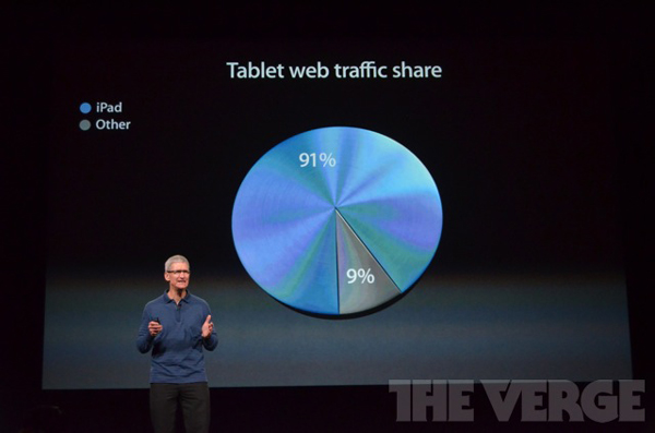 《國際電子商情》蘋果發(fā)布會與傳說中的iPad Mini。iPad占據(jù)了平板電腦Web流量的91%。