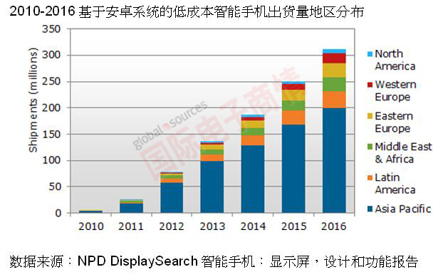 NPD DisplaySearch 2010-2016年安卓低成本智能手機各地區(qū)出貨量