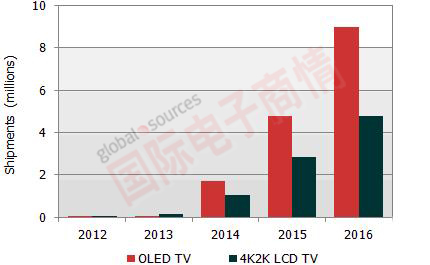 《國際電子商情》NPD DisplaySearch 2012至2016年OLED和4Kx2K液晶電視出貨預(yù)估