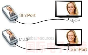 SlimPort支持新一代智能機(jī)和平板電腦連接至任何高清顯示設(shè)備，并兼容MyDP標(biāo)準(zhǔn)。