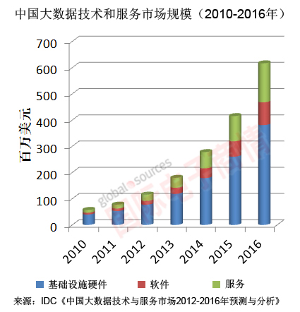 IDC 2010-2016年中國大數(shù)據(jù)技術(shù)和 服務(wù)市場規(guī)模