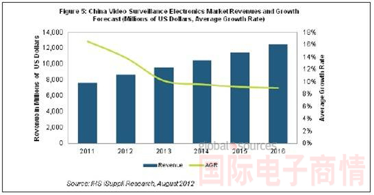 2012年中國(guó)視頻監(jiān)控市場(chǎng)的增長(zhǎng)速度約為13.9%，營(yíng)收總額將達(dá)到87億美元。