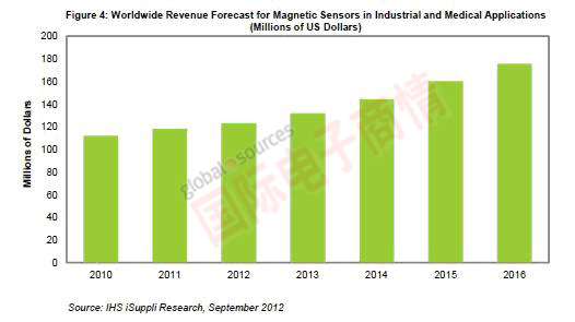 iSuppli 2010-2016年全球工業(yè)與醫(yī)療用磁性傳感器營(yíng)收分析