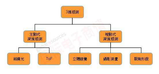 《DIGITIMES 3維感測技術(shù)分類