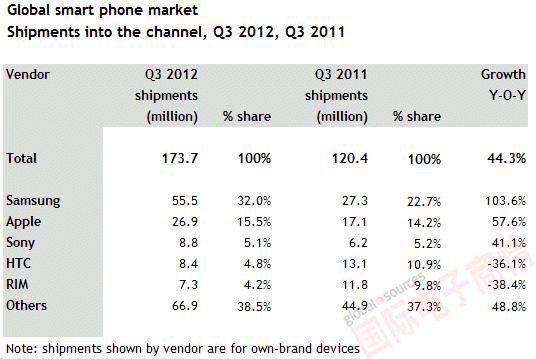 Canalys 2012Q3全球智能手機(jī)市場出貨量前五