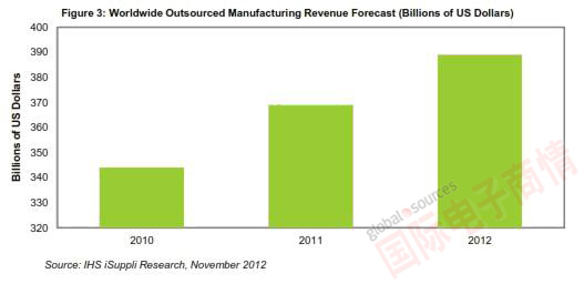 IHS公司全球外包制造營(yíng)業(yè)收入預(yù)測(cè)