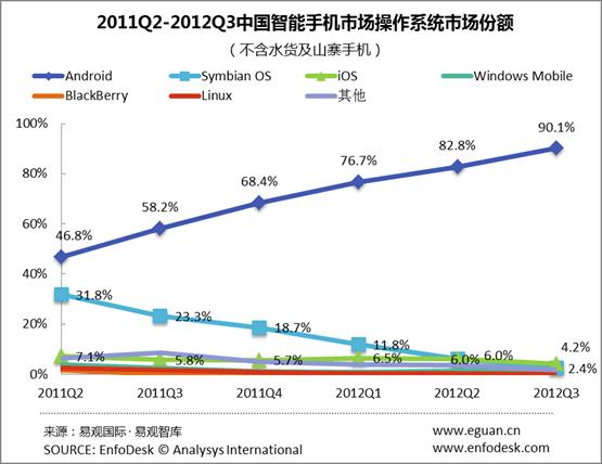 易觀智庫 2011Q2-2012Q3中國智能手機(jī)市場各OS市占