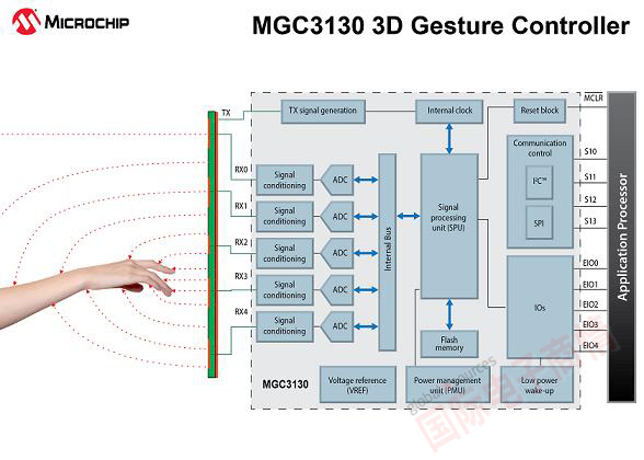 Microchip全新GestIC 技術(shù)實(shí)現(xiàn)移動(dòng)友好的3D手勢(shì)界面