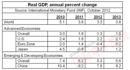 Semiconductor Intelligence 2010-2013年各地區(qū)GDP增長情況