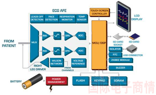 便攜式ECG通常包括電極、模擬前端 (AFE)、MCU/DSP、ZigBee模塊、SD卡、蜂鳴器、電池和顯示屏