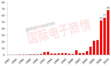 1982~2010年中國(guó)對(duì)外直接投資統(tǒng)計(jì)