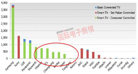 全球智能電視出貨量(按品牌計)，中國品牌在全球市場占有率偏低。