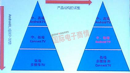 Android TV產品向中低端電視市場滲透。