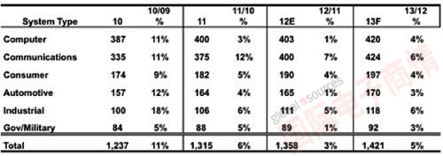 IC Insights 全球各類別電子系統(tǒng)設備銷售額估計