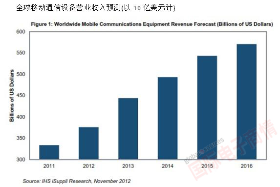 IHS iSuppli公司 全球移動(dòng)通信設(shè)備營業(yè)收入預(yù)測(cè)(以10億美元計(jì))