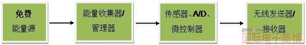 一個(gè)典型的能量采集系統(tǒng)或無(wú)線傳感器節(jié)點(diǎn)的主要組成方框圖