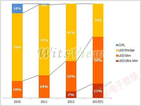 WitsView 2013年超薄筆電面板出貨比重預(yù)估