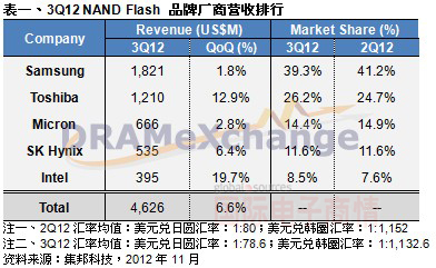 TrendForce 2012年第三季NAND Flash品牌供應(yīng)商營(yíng)收排名