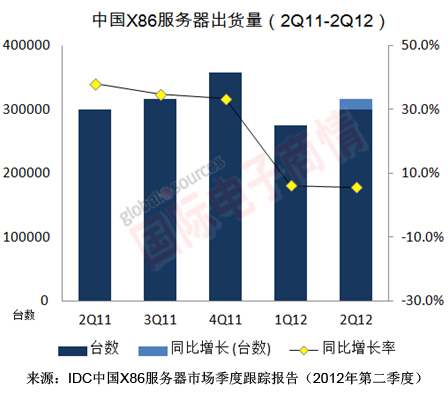 IDC 11Q2-12Q2中國(guó)X86服務(wù)器市場(chǎng)