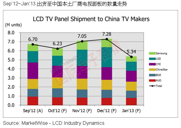 NPD DisplaySearch Sep‘12~Jan’13出貨至中國本土廠商電視面板的數量走勢