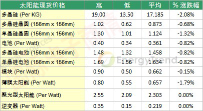 2012年10月末太陽能市場(chǎng)現(xiàn)貨價(jià)格