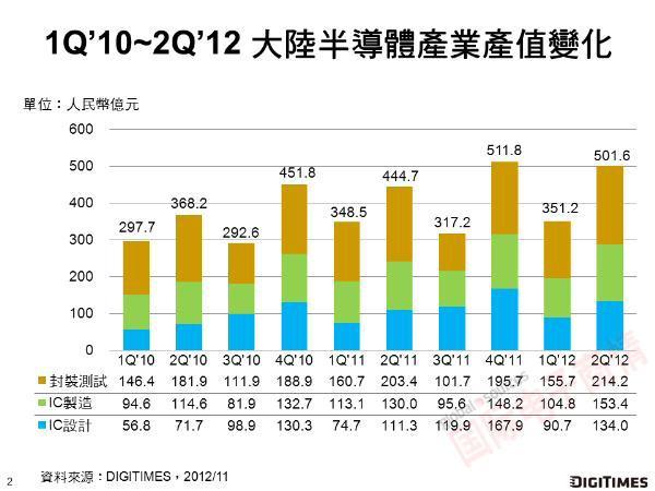 Digitimes Research 2010Q1-2012Q2中國半導體產業(yè)增長情況