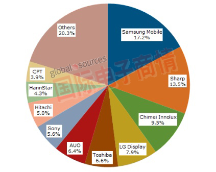 2011年中小型面板顯示器營收分布。 / 資料來源：NPD DisplaySearch中小型出貨及預(yù)測季報