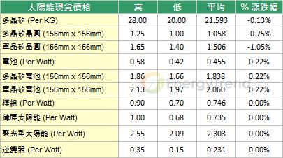 太陽(yáng)能現(xiàn)貨一周價(jià)格