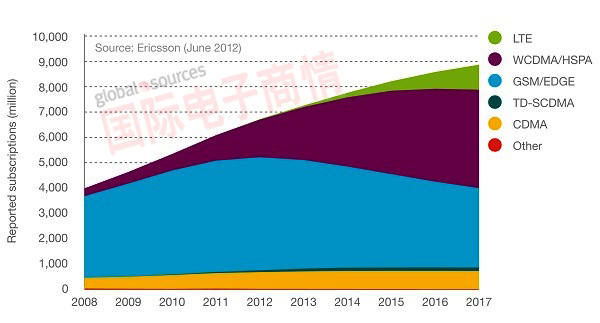 國際電子商情-愛立信全球移動(dòng)通訊用戶數(shù)量預(yù)測(cè)