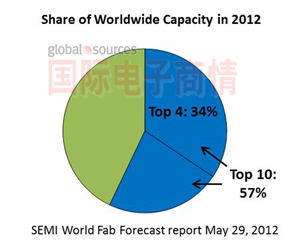 國際電子商情SEMI晶圓廠產(chǎn)能分布