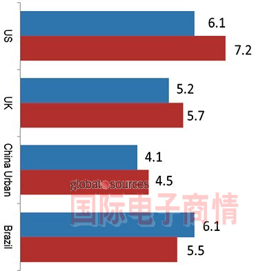 北美、英國、中國城市與巴西在未來一年計(jì)劃更換電視的平均壽命(單位：年)