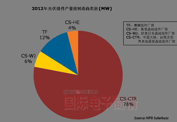 2012年全球組件產(chǎn)量分布(按制造廠商類(lèi)別劃分)