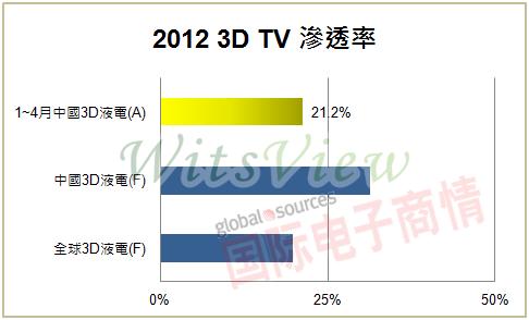 《國(guó)際電子商情》2012 3D電視滲透率