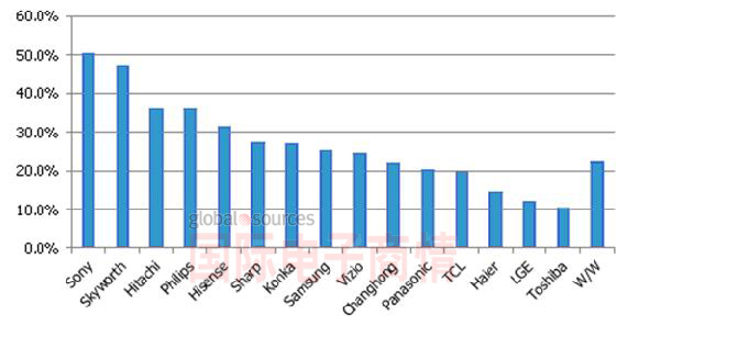 圖二、2012年第一季按品牌別智能電視出貨占比