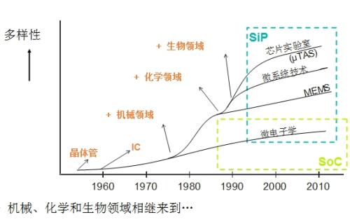 圖3 半導體向微系統(tǒng)方向發(fā)展