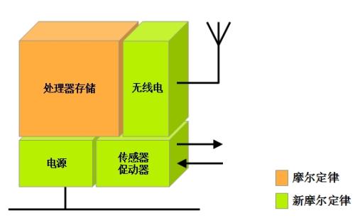 圖2  符合新摩爾定律的產(chǎn)品設(shè)計