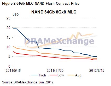 64Gb MLC NAND Flash合約價